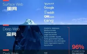 一文看懂明网、深网、暗网的区别及暗网的危害
