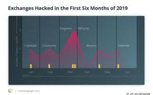 2019年到目前为止加密交换如何避免黑客入侵？