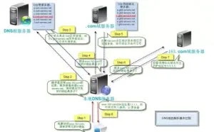 全球为何只有13台DNS根服务器，13 个 IP