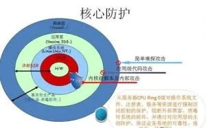 「网络安全」服务器安全加固系统