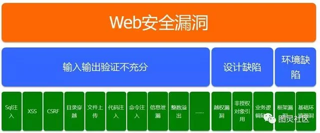开发者必读篇之Web漏洞防护指南