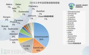 2019上半年勒索病毒家族概览