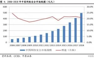 工信部印发网络安全方案，刚性需求触发千亿市场空间