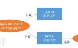 伪装成补丁安装程序的下载器木马病毒预警