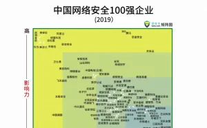 “2019网络安全100强”出炉