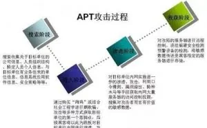 专栏丨长期潜伏的恶意商业间谍——APT