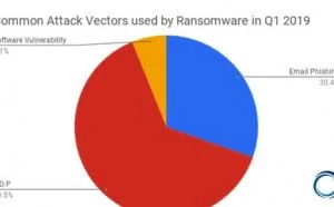 Coveware：勒索软件入侵的主要管道为RDP（远端桌面协定）