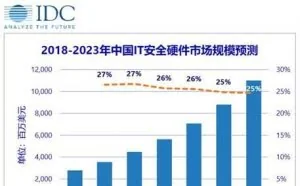IDC：2019年第一季度中国IT安全硬件市场规模稳步增长