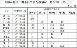 最新全国各地最低工资标准出炉