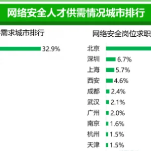 网络安全工程师就业形势分析