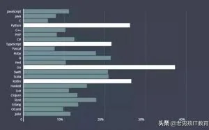 2019年最值得学习的编程语言，竟然不是Java
