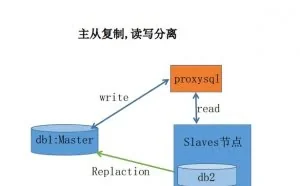 简谈MySQL主从复制读写分离与高可用配置