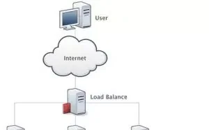 大图详解负载神器 LVS、Nginx及HAProxy工作原理