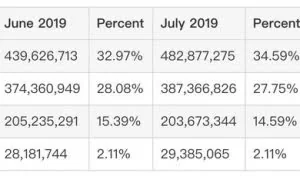 7 月份全球 Web 服务器调查报告：nginx 喜忧参半