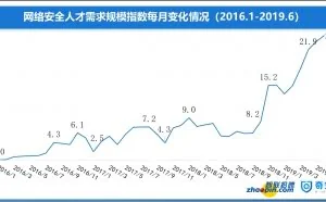 奇安信与智联招聘联合发布《2019网络安全人才市场状况研究报告》