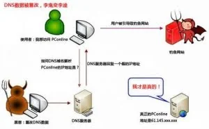 网站安全被dns劫持攻击及流量攻击详情分析