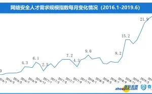 2019网络安全人才市场状况研究报告：政企最缺安全运营 安全企业最缺研发测试