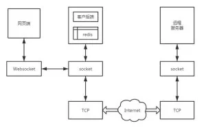 PHP实现网页与远程服务器TCP交互
