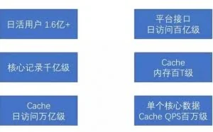 新浪微博应对日访问量百亿级的缓存架构设计
