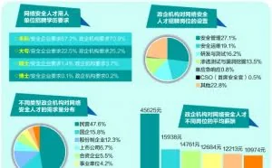 网络安全人才平均月薪超1.2万 成最抢手人才