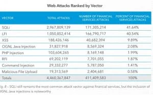Akamai：网络钓鱼和撞库攻击是金融服务机构的头号威胁