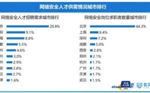 全国网络安全人才薪酬大公开！排第一的是首席信息官安全官