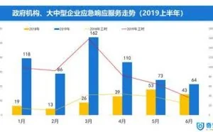 奇安信发布2019上半年网络安全应急响应分析报告