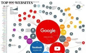 流量Top100网站名单曝光：互联网“流量时代”，谁是老大？
