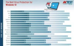 AV-Test报告称微软Windows Defender是相当优秀的消费级反病毒软件