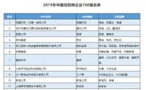 2019年中国互联网企业100强榜单：阿里居首，腾讯百度分列二三