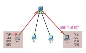 网络端口介绍
