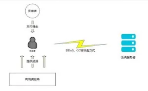 被人DDoS攻击了，分析一下原理和防护