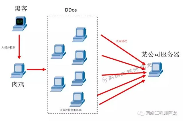 「原创」DOS攻击、DDOS攻击不懂？看完让你秒懂