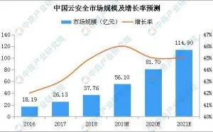 2019年中国网络安全行业市场现状及未来发展趋势预测分析
