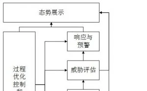 网络安全态势感知