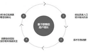 电商用户增长黑客方法论