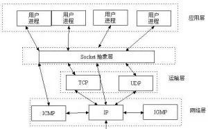 Http、Socket、WebSocket之间联系与区别
