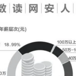 网络安全人才白皮书：年薪10万到30万占六成