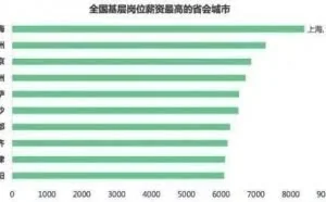 大数据告诉我们：这个社会的高薪族，真没你想的那么多