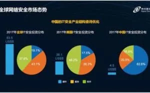 业内人士：中国网络安全市场进入快速发展期