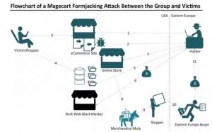 Magecart黑客再出手，80多个电商网站遭破坏