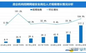 2019年网络安全人才市场状况研究报告（附全文）