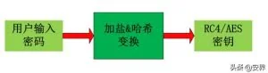 太可怕了！！！加密的Office办公文档竟然3秒就可以破译
