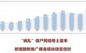 超12万台电脑遭到攻击！究竟谁在“祸乱”网络？