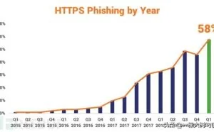 用数字揭穿5个网络安全误区
