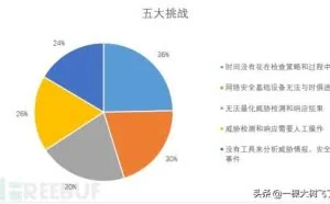 五大网络威胁检测和响应的挑战