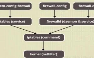 centos7 linux防火墙基本命令