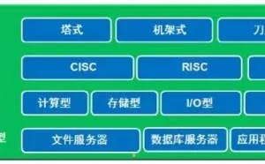 IT行业最核心的基础硬件服务器基础知识大全