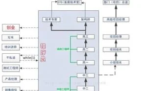 有史以来最牛逼的一张程序员职业路线图