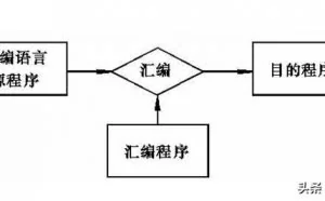 Python是用C实现的，Java是用C++实现的，那为何不直接用C/C++？